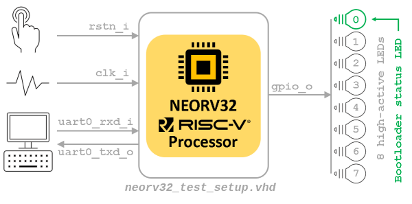 neorv32 test setup
